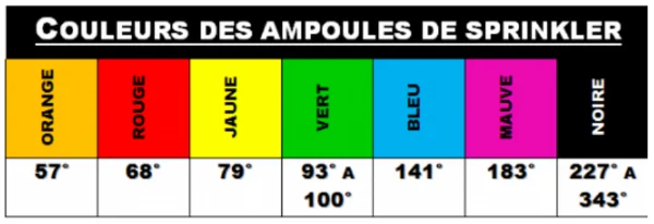 Tête couleur et température d'activation sprinkler