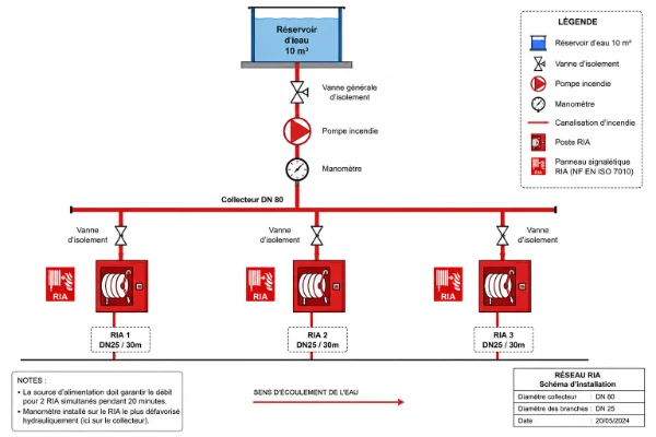 Ce schéma représente l'ensemble du réseau hydraulique