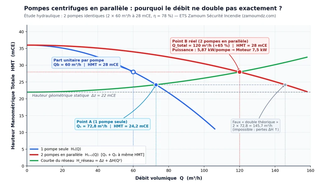 Point de fonctionnement réel de deux pompes centrifuges identiques en parallèle (120 m³h à 28 mCE) — ETS Zamoum.